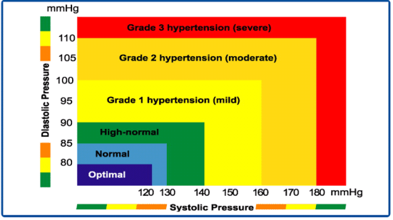 correct blood pressure